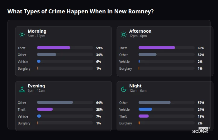 Crime types by time period for New Romney - showing breakdown of burglary, violence, theft, and vehicle crime by morning, afternoon, evening, and night