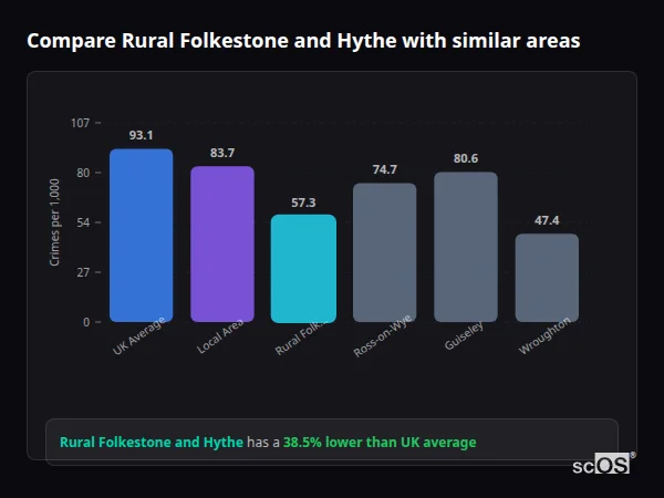 Compare Rural Folkestone and Hythe with similar populations - Rural Folkestone and Hythe crime rate is 38.5% lower than UK average