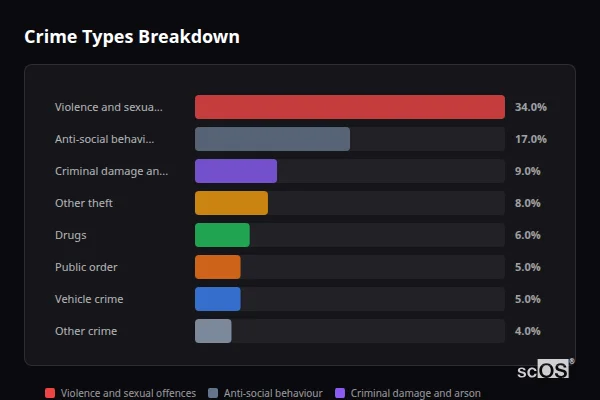 Crime Types Breakdown for Rural Folkestone and Hythe - showing Violence and sexual offences (34%), Anti-social behaviour (17%), Criminal damage and arson (9%)