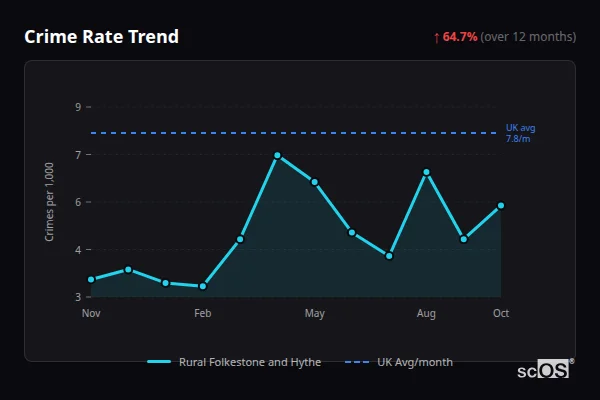 Crime Rate Trend for Rural Folkestone and Hythe - showing 64.7% increase over 12 months