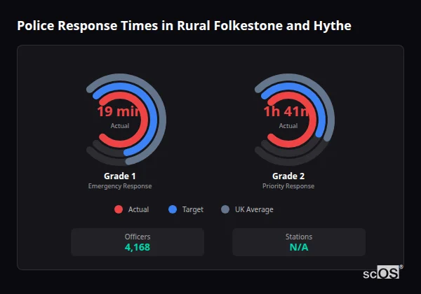 Police response times in Rural Folkestone and Hythe - showing Grade 1 immediate and Grade 2 priority response times compared to UK averages