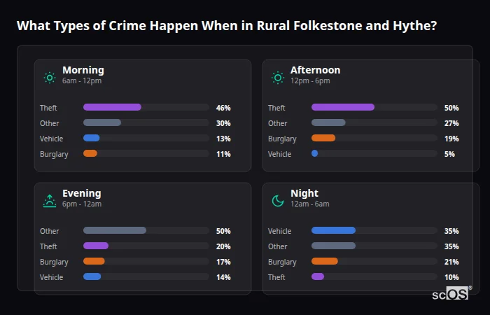 Crime types by time period for Rural Folkestone and Hythe - showing breakdown of burglary, violence, theft, and vehicle crime by morning, afternoon, evening, and night