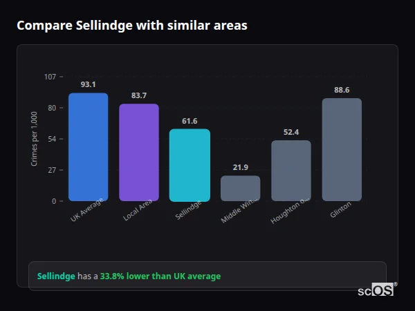 Compare Sellindge with similar populations - Sellindge crime rate is 33.8% lower than UK average