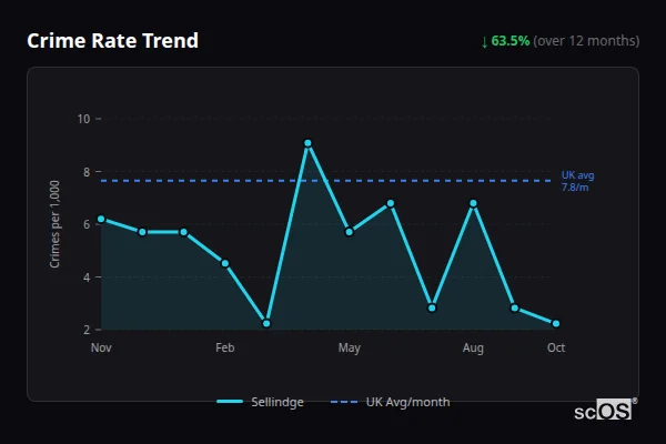 Crime Rate Trend for Sellindge - showing 63.5% decrease over 12 months