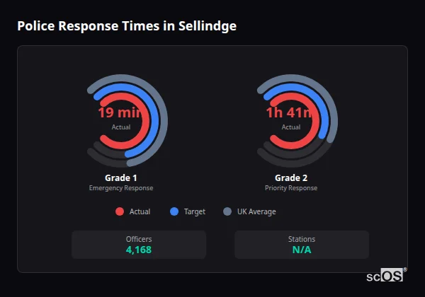 Police response times in Sellindge - showing Grade 1 immediate and Grade 2 priority response times compared to UK averages