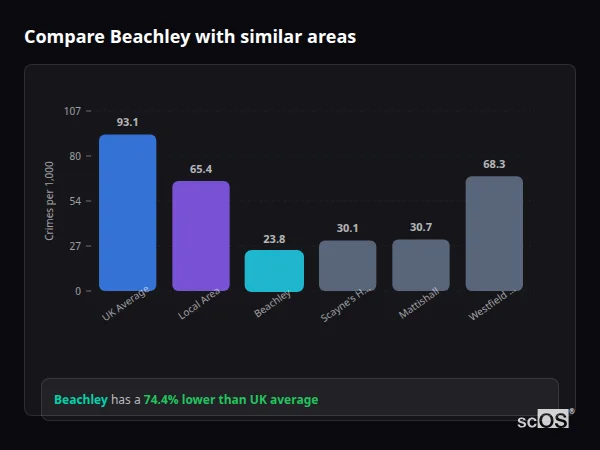 Compare Beachley with similar populations - Beachley crime rate is 74.4% lower than UK average