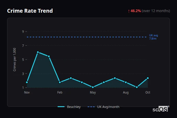 Crime Rate Trend for Beachley - showing 46.2% increase over 12 months