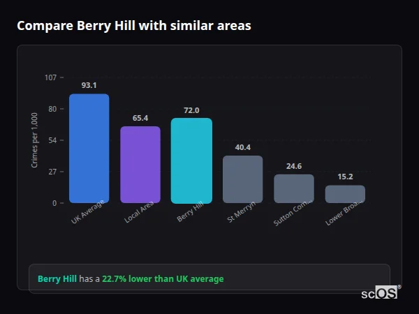 Compare Berry Hill with similar populations - Berry Hill crime rate is 22.7% lower than UK average