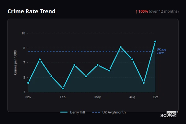 Crime Rate Trend for Berry Hill - showing 100% increase over 12 months