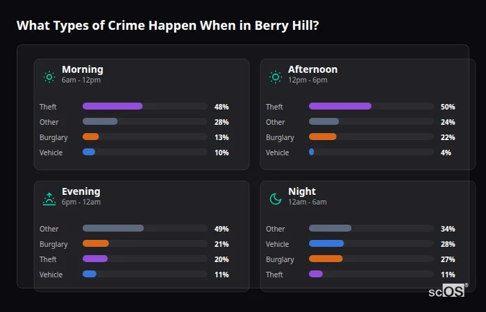 Crime types by time period for Berry Hill - showing breakdown of burglary, violence, theft, and vehicle crime by morning, afternoon, evening, and night