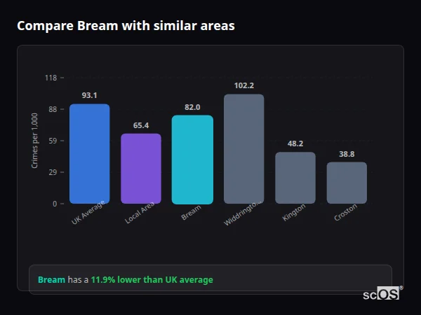 Compare Bream with similar populations Compare Bream with similar populations - Bream crime rate is 11.9% lower than UK average