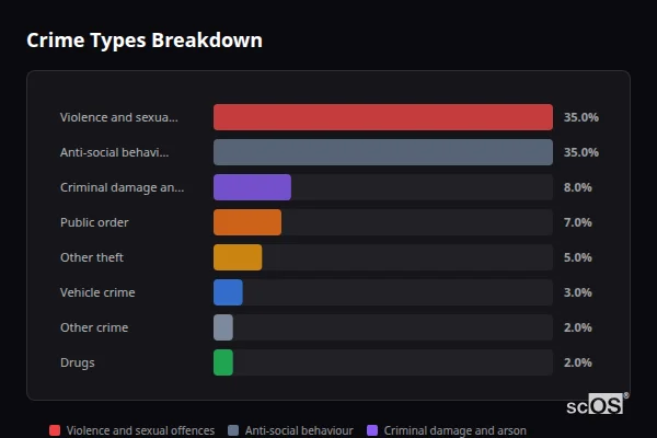 Crime Types Breakdown - Bream Crime Types Breakdown for Bream - showing Violence and sexual offences (35%), Anti-social behaviour (35%), Criminal damage and arson (8%)
