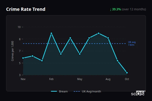 Crime Rate Trend - Bream Crime Rate Trend for Bream - showing 39.3% decrease over 12 months