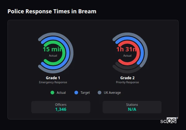 Police Response Times in Bream Police response times in Bream - showing Grade 1 immediate and Grade 2 priority response times compared to UK averages