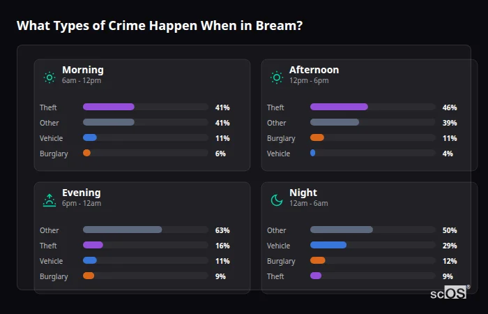 What Types of Crime Happen When in Bream? Crime types by time period for Bream - showing breakdown of burglary, violence, theft, and vehicle crime by morning, afternoon, evening, and night