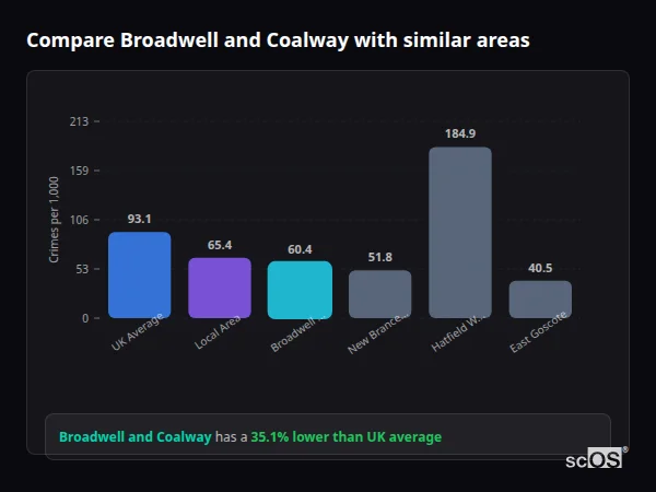 Compare Broadwell and Coalway with similar populations Compare Broadwell and Coalway with similar populations - Broadwell and Coalway crime rate is 35.1% lower than UK average