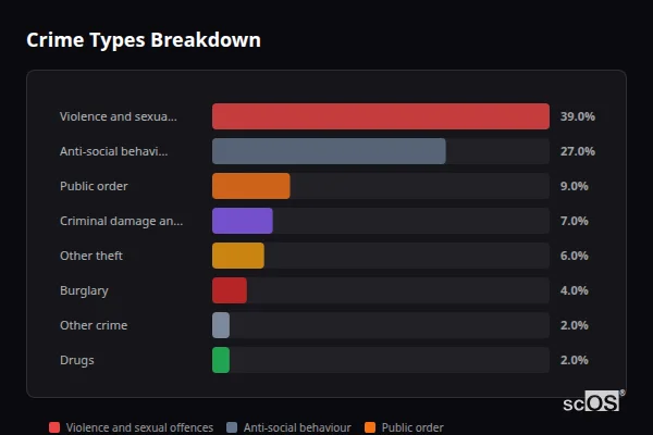 Crime Types Breakdown - Broadwell and Coalway Crime Types Breakdown for Broadwell and Coalway - showing Violence and sexual offences (39%), Anti-social behaviour (27%), Public order (9%)