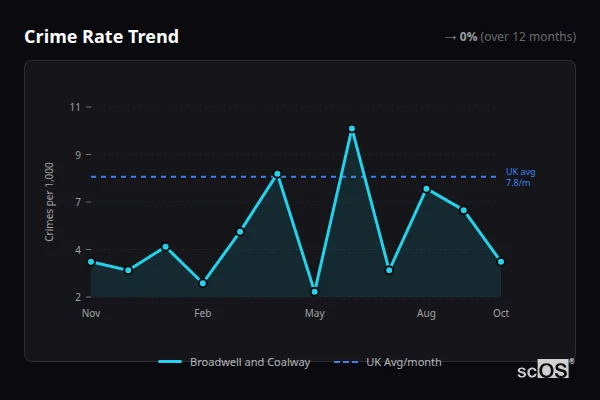 Crime Rate Trend - Broadwell and Coalway Crime Rate Trend for Broadwell and Coalway - showing 0% stable over 12 months