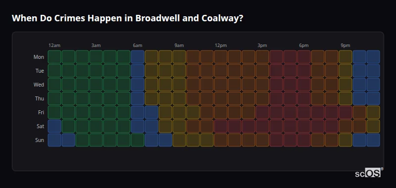 When Do Crimes Happen in Broadwell and Coalway? Crime time heatmap for Broadwell and Coalway - showing when crimes are most likely to occur by day and hour