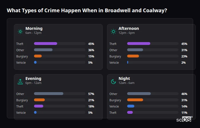 What Types of Crime Happen When in Broadwell and Coalway? Crime types by time period for Broadwell and Coalway - showing breakdown of burglary, violence, theft, and vehicle crime by morning, afternoon, evening, and night