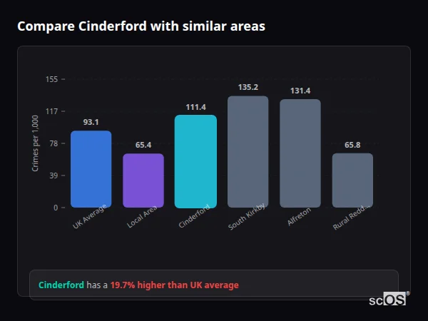Compare Cinderford with similar populations - Cinderford crime rate is 19.7% higher than UK average