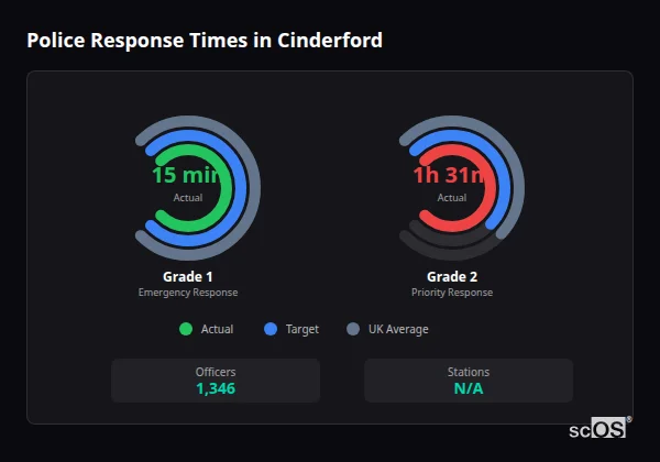 Police response times in Cinderford - showing Grade 1 immediate and Grade 2 priority response times compared to UK averages