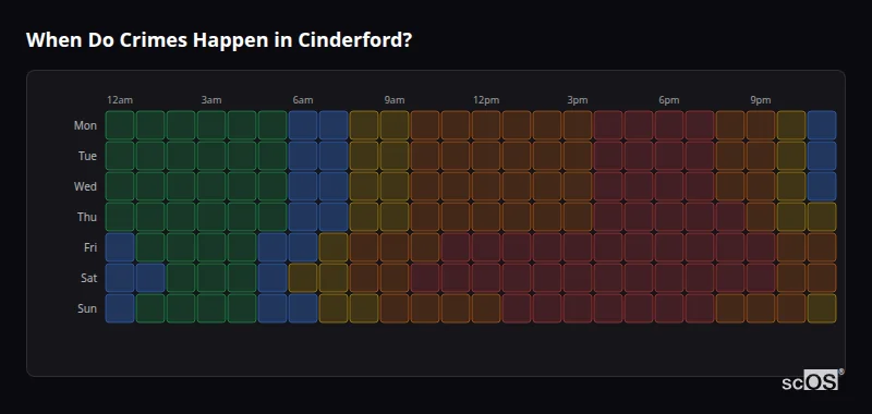 Crime time heatmap for Cinderford - showing when crimes are most likely to occur by day and hour