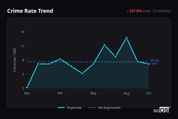 Crime Rate Trend - Drybrook Crime Rate Trend for Drybrook - showing 247.6% increase over 12 months