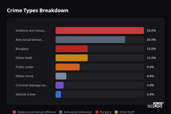 Crime Types Breakdown - Dymock Crime Types Breakdown for Dymock - showing Violence and sexual offences (33%), Anti-social behaviour (26%), Burglary (12%)