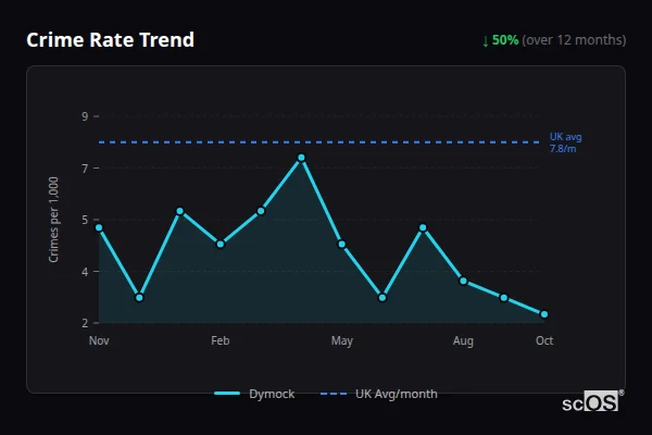 Crime Rate Trend - Dymock Crime Rate Trend for Dymock - showing 50% decrease over 12 months