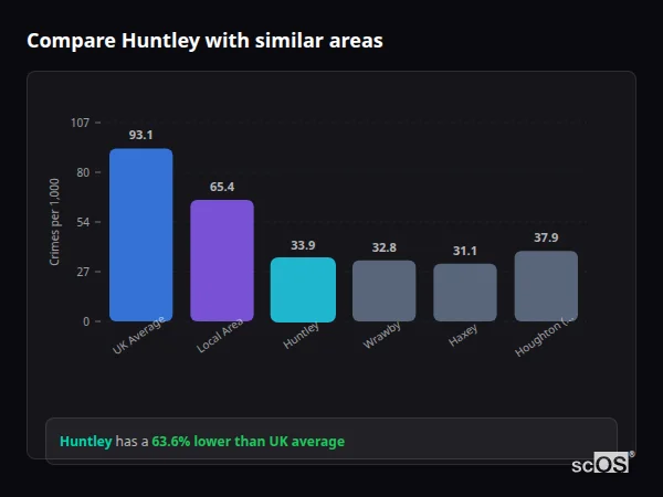 Compare Huntley with similar populations - Huntley crime rate is 63.6% lower than UK average