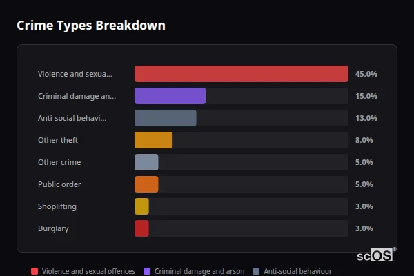 Crime Types Breakdown for Huntley - showing Violence and sexual offences (45%), Criminal damage and arson (15%), Anti-social behaviour (13%)