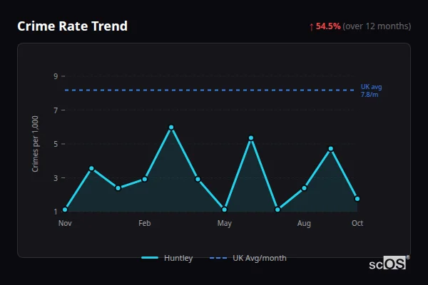 Crime Rate Trend for Huntley - showing 54.5% increase over 12 months