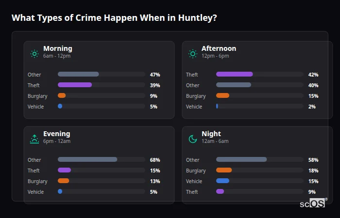 Crime types by time period for Huntley - showing breakdown of burglary, violence, theft, and vehicle crime by morning, afternoon, evening, and night
