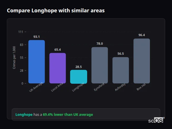 Compare Longhope with similar populations - Longhope crime rate is 69.4% lower than UK average