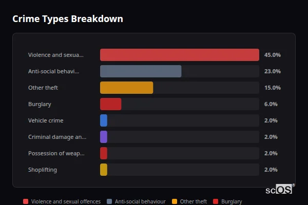 Crime Types Breakdown for Longhope - showing Violence and sexual offences (45%), Anti-social behaviour (23%), Other theft (15%)