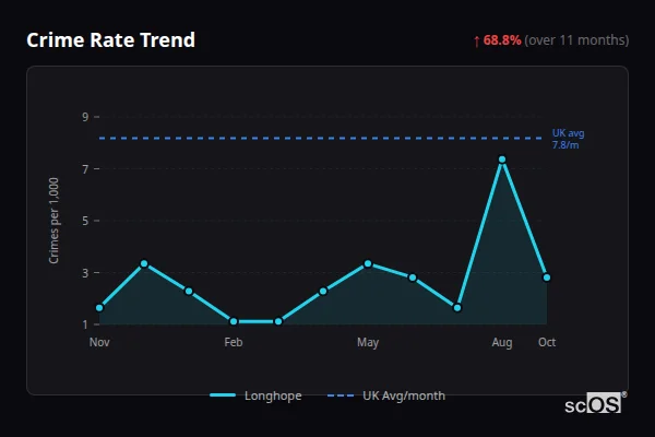 Crime Rate Trend for Longhope - showing 68.8% increase over 11 months