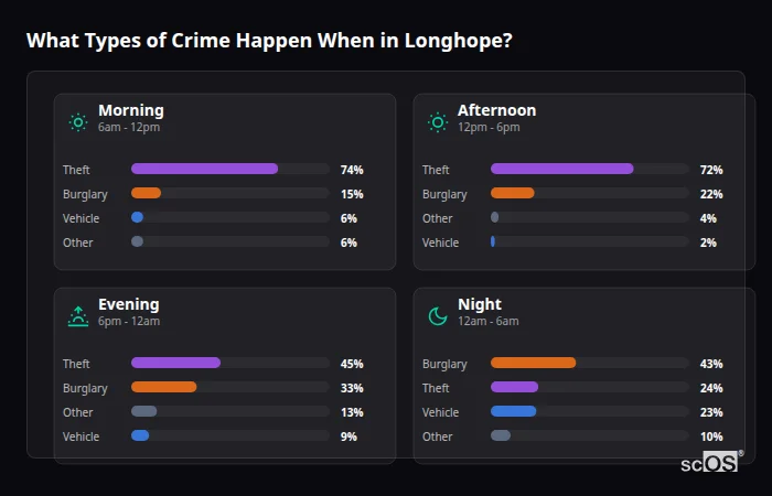 Crime types by time period for Longhope - showing breakdown of burglary, violence, theft, and vehicle crime by morning, afternoon, evening, and night