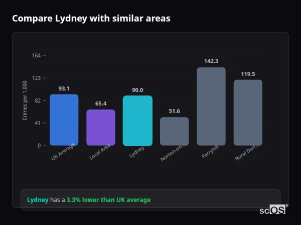 Compare Lydney with similar populations Compare Lydney with similar populations - Lydney crime rate is 3.3% lower than UK average