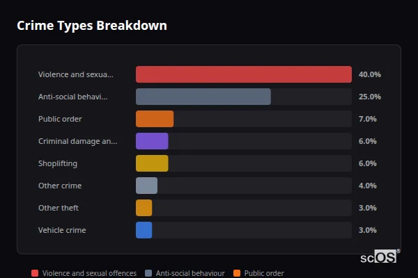 Crime Types Breakdown - Lydney Crime Types Breakdown for Lydney - showing Violence and sexual offences (40%), Anti-social behaviour (25%), Public order (7%)