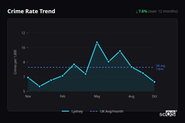 Crime Rate Trend - Lydney Crime Rate Trend for Lydney - showing 7.6% decrease over 12 months