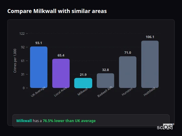 Compare Milkwall with similar populations - Milkwall crime rate is 76.5% lower than UK average