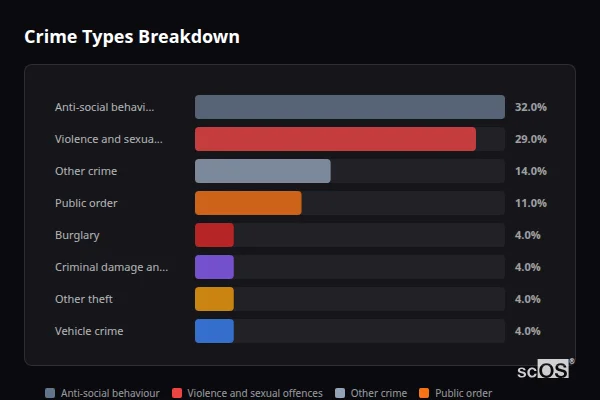 Crime Types Breakdown for Milkwall - showing Anti-social behaviour (32%), Violence and sexual offences (29%), Other crime (14%)