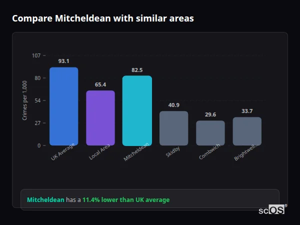 Compare Mitcheldean with similar populations Compare Mitcheldean with similar populations - Mitcheldean crime rate is 11.4% lower than UK average