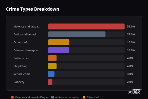 Crime Types Breakdown - Mitcheldean Crime Types Breakdown for Mitcheldean - showing Violence and sexual offences (36%), Anti-social behaviour (27%), Other theft (10%)