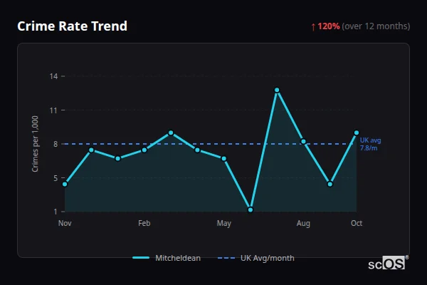 Crime Rate Trend - Mitcheldean Crime Rate Trend for Mitcheldean - showing 120% increase over 12 months