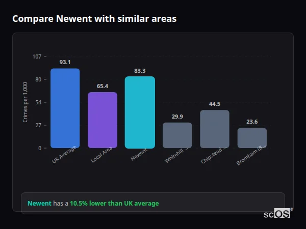 Compare Newent with similar populations - Newent crime rate is 10.5% lower than UK average