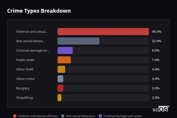 Crime Types Breakdown for Newent - showing Violence and sexual offences (48%), Anti-social behaviour (22%), Criminal damage and arson (8%)