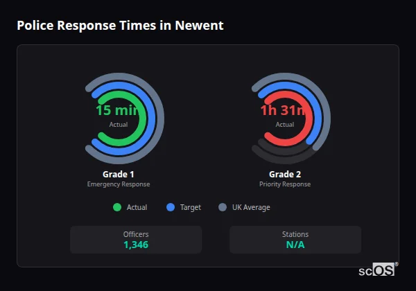 Police response times in Newent - showing Grade 1 immediate and Grade 2 priority response times compared to UK averages