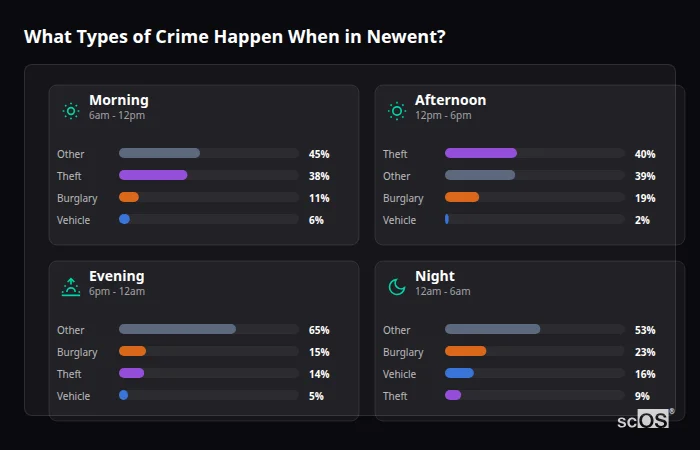 Crime types by time period for Newent - showing breakdown of burglary, violence, theft, and vehicle crime by morning, afternoon, evening, and night